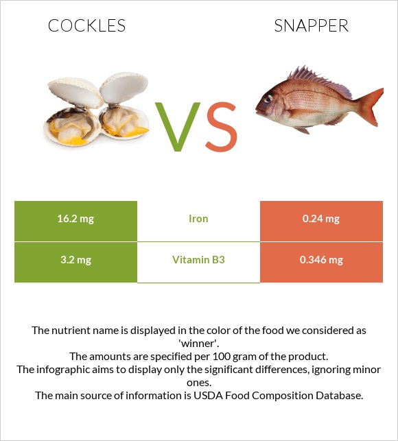 Cockles vs Snapper infographic