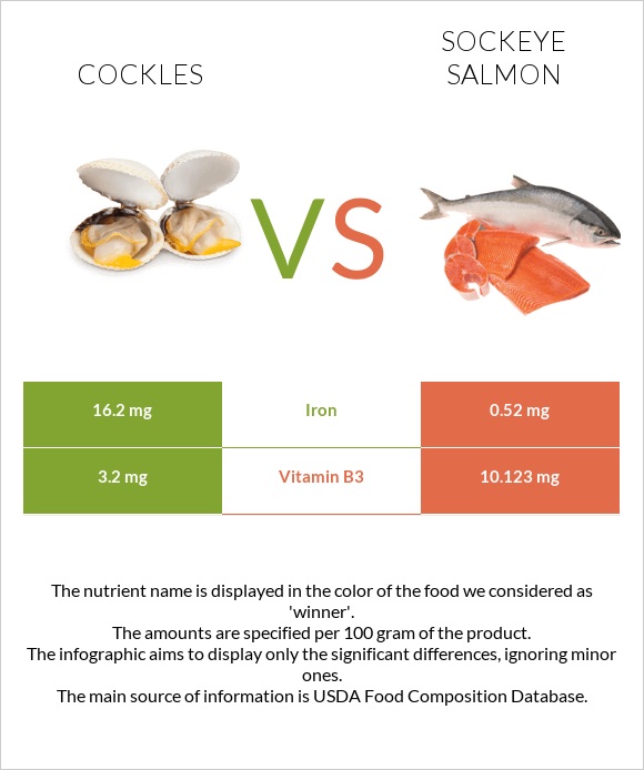 Cockles vs Sockeye salmon infographic