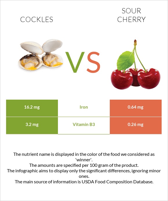 Cockles vs Sour cherry infographic