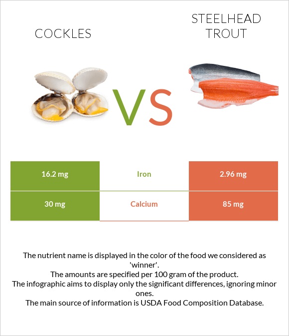 Cockles vs Steelhead trout, boiled, canned (Alaska Native) infographic