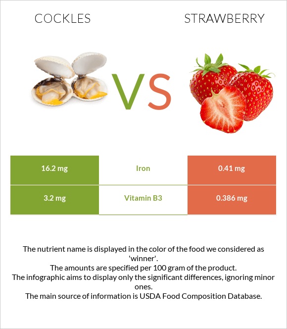 Cockles vs Strawberry infographic
