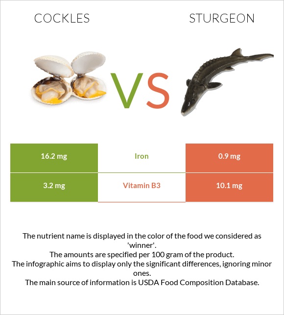 Cockles vs Sturgeon infographic