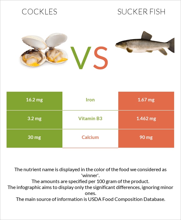 Cockles vs Sucker fish infographic