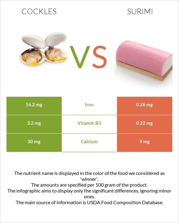 Cockles vs Surimi infographic