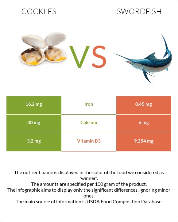 Cockles vs Թրաձուկ infographic