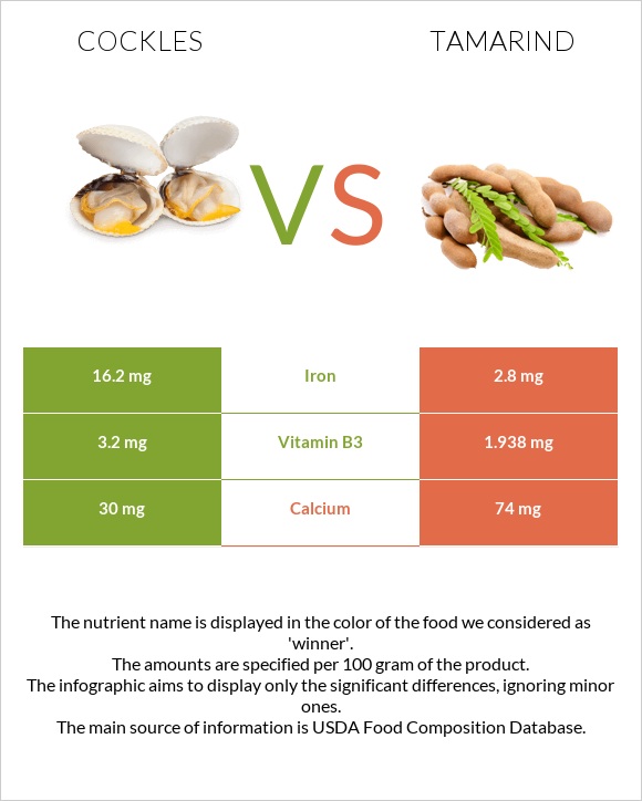 Cockles vs Tamarind infographic
