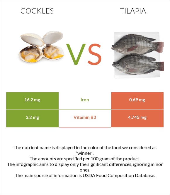 Cockles vs Tilapia infographic