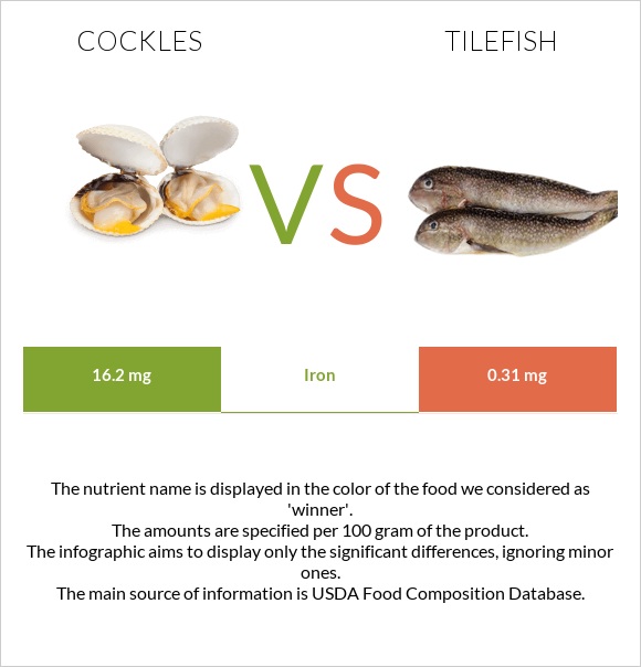 Cockles vs Tilefish infographic