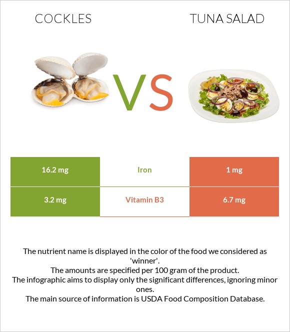 Cockles vs Tuna salad infographic