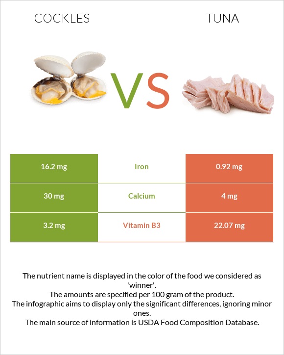 Cockles vs Թունա infographic