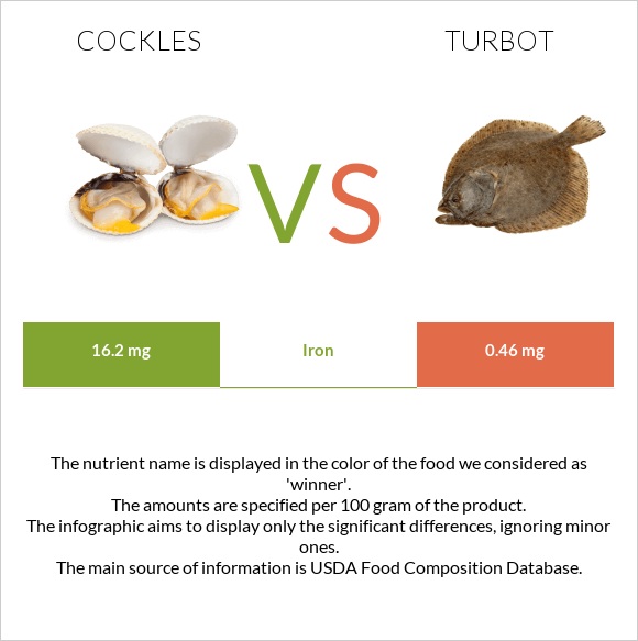 Cockles vs Turbot infographic