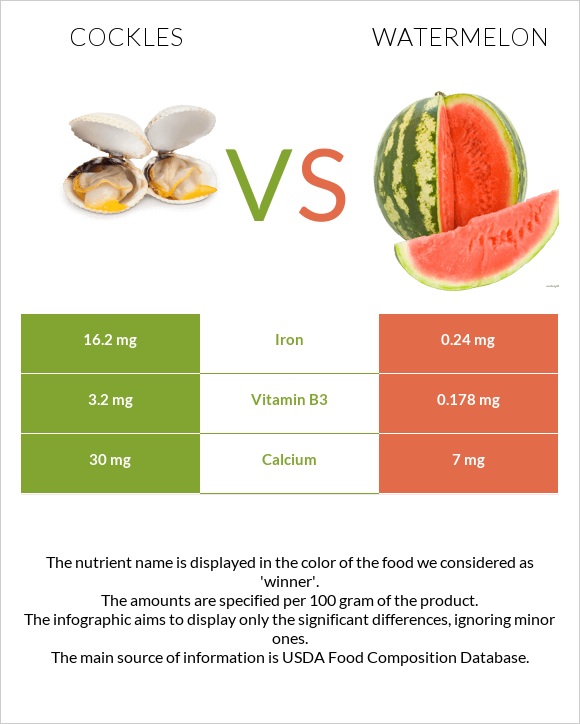 Cockles vs Watermelon infographic