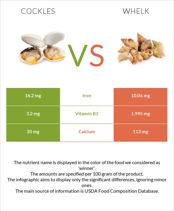 Cockles vs Whelk infographic