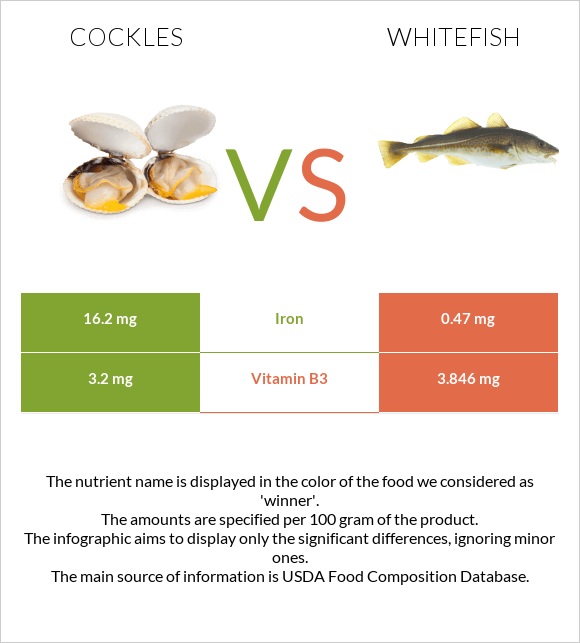 Cockles vs Whitefish infographic