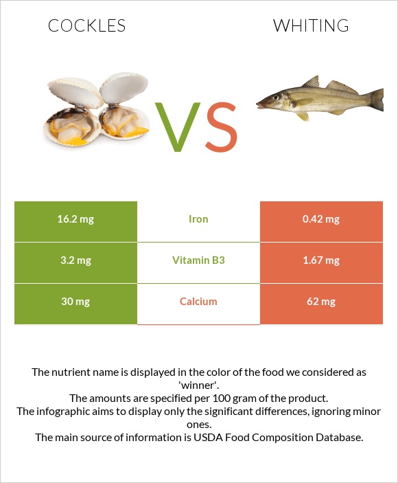 Cockles vs Whiting infographic