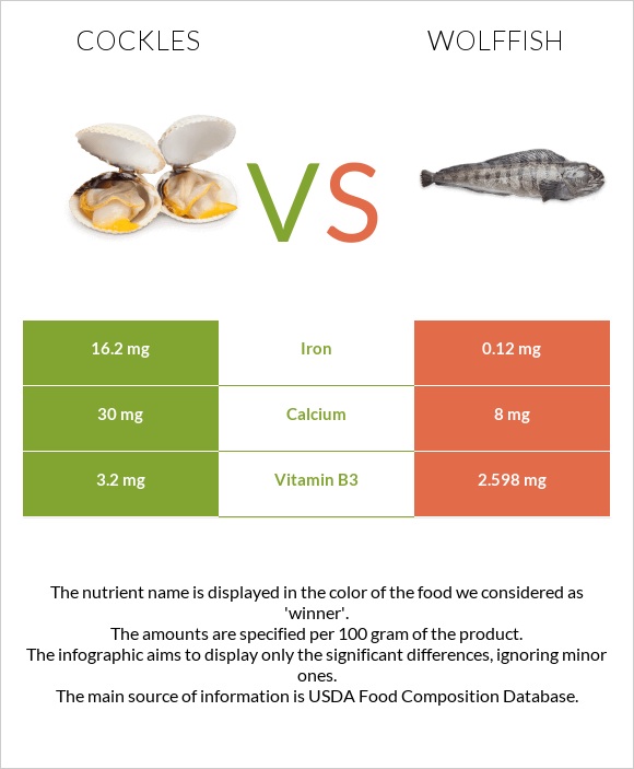 Cockles vs Wolffish infographic