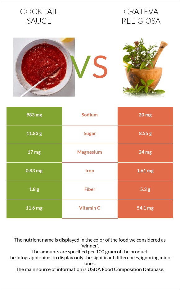 Cocktail sauce vs Crateva religiosa infographic