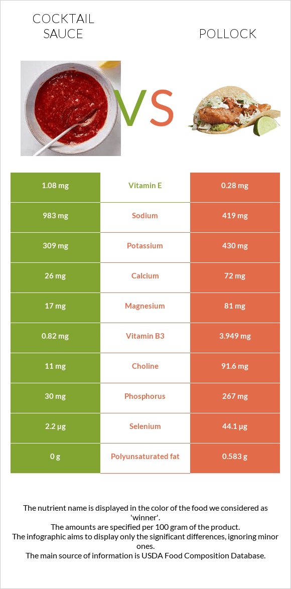 Cocktail sauce vs Alaska pollock infographic