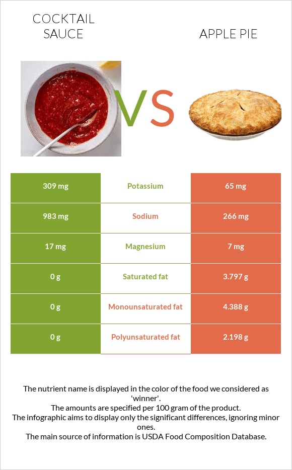 Cocktail sauce vs Apple pie infographic