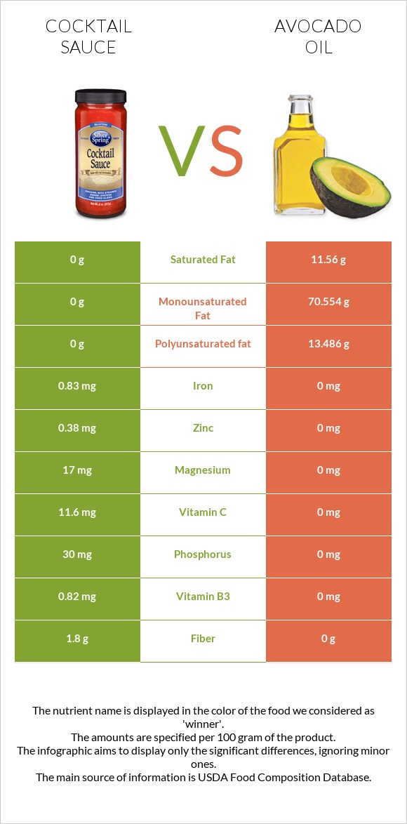 Cocktail sauce vs Avocado oil infographic
