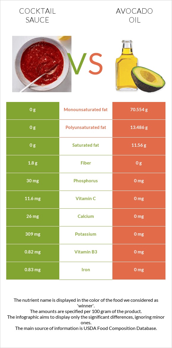 Կոկտեյլ Սոուս vs Ավոկադոյի յուղ infographic