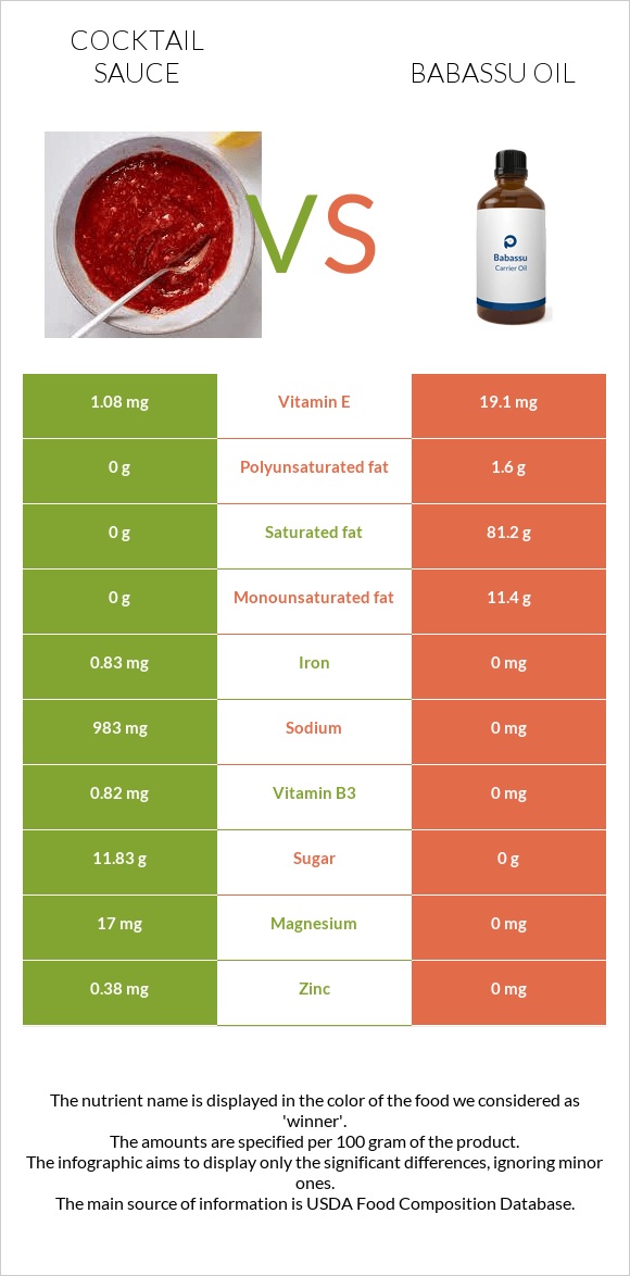 Cocktail sauce vs Babassu oil infographic