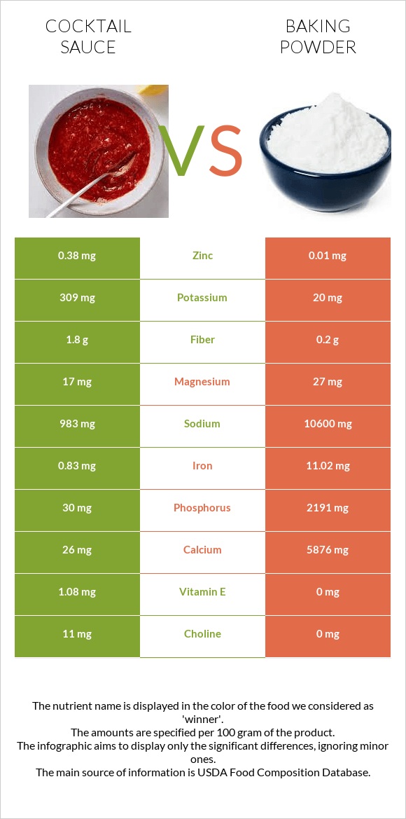 Cocktail sauce vs Baking powder infographic