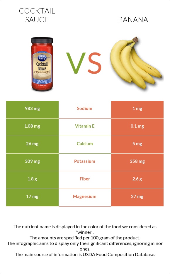 Cocktail sauce vs Banana infographic