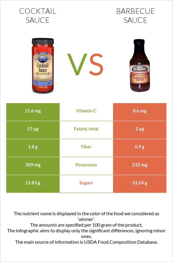Cocktail sauce vs Barbecue sauce infographic