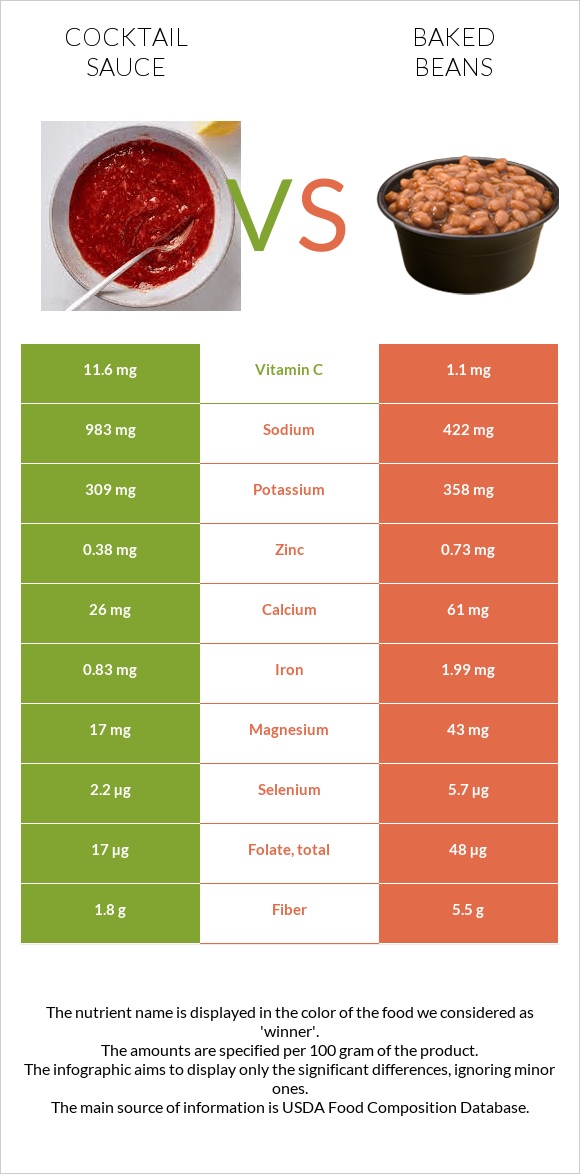 Cocktail sauce vs Baked beans infographic