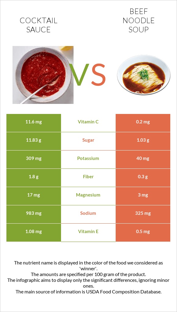 Կոկտեյլ Սոուս vs Տավարի մսով և լապշայով ապուր infographic