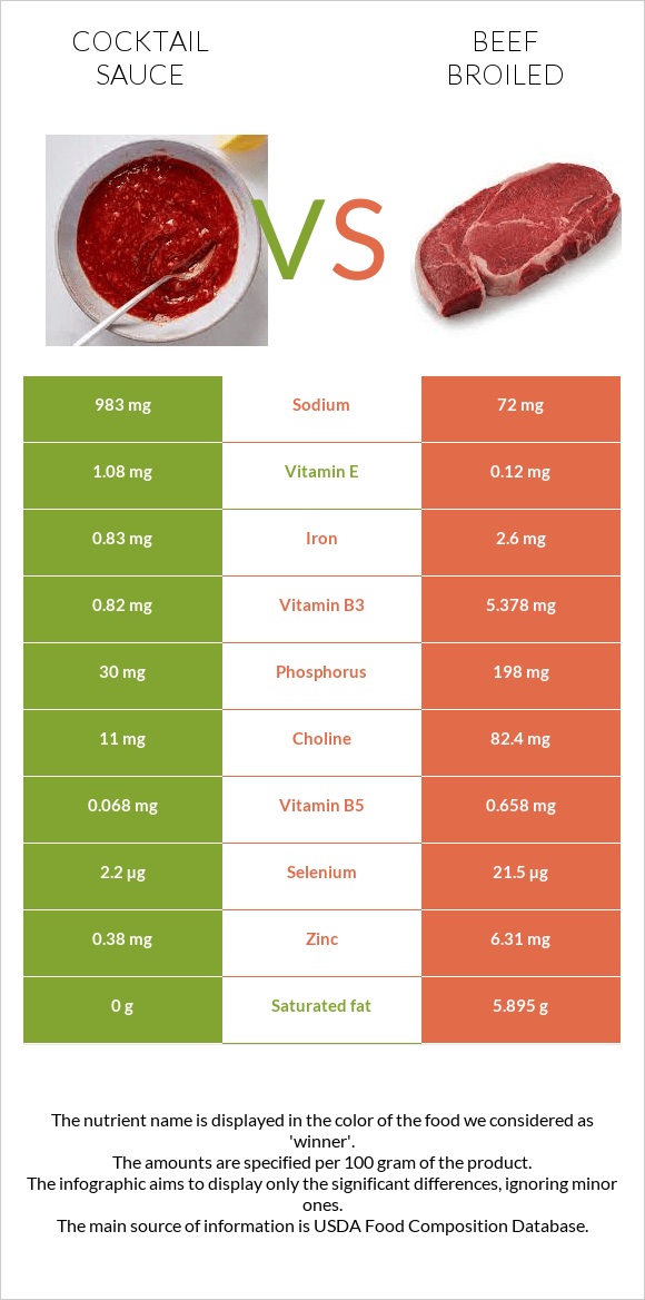 Cocktail sauce vs Beef broiled infographic
