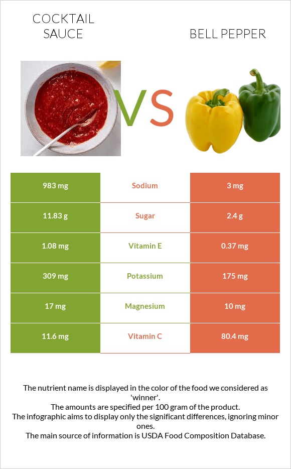 Cocktail sauce vs Bell pepper infographic
