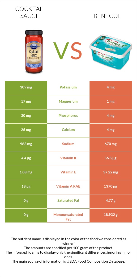Cocktail sauce vs Benecol infographic