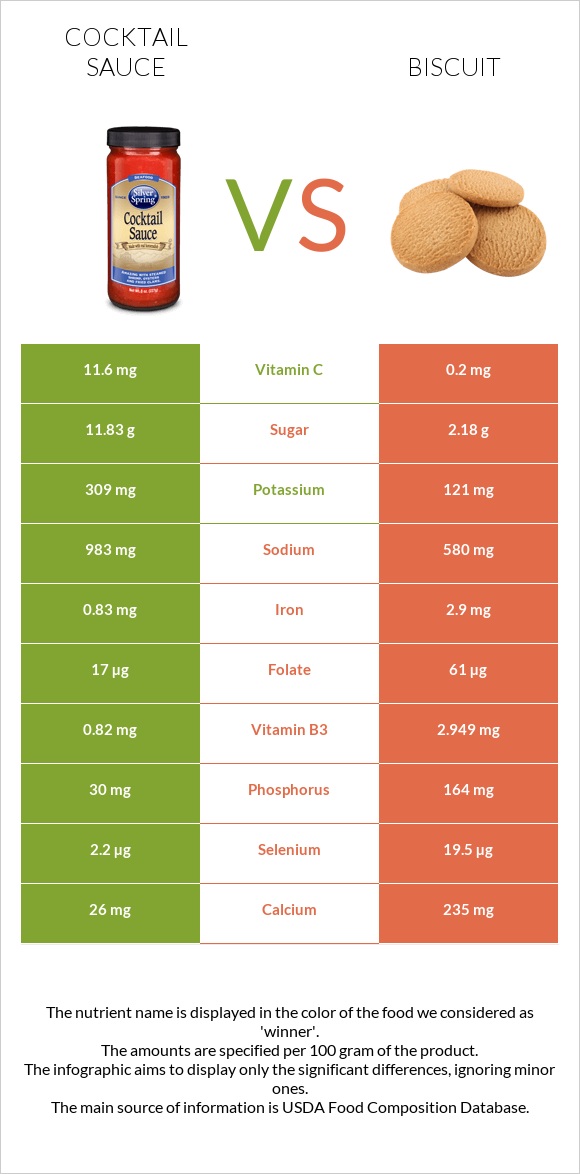 Cocktail sauce vs Biscuit infographic