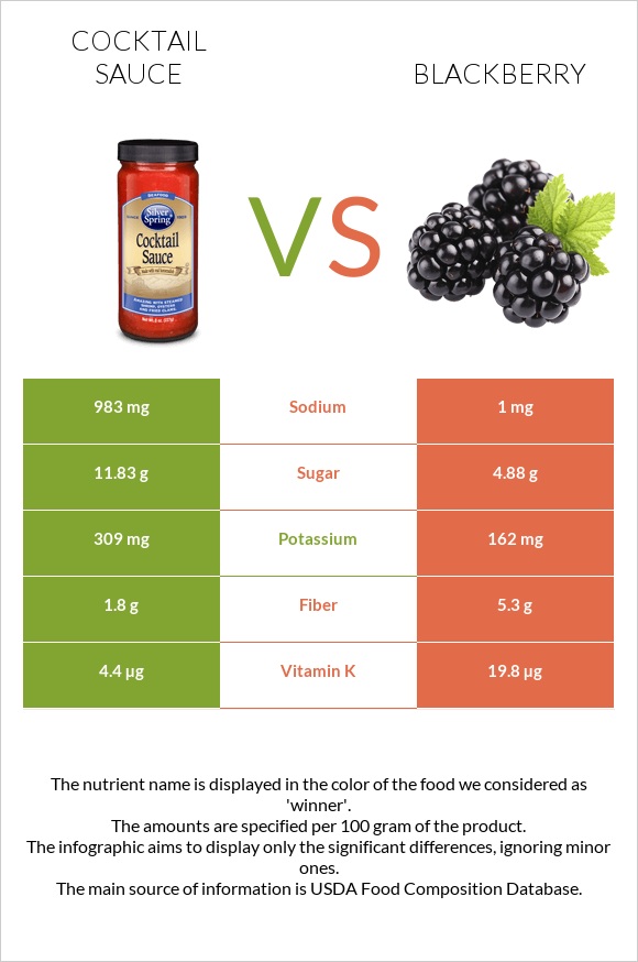 Cocktail sauce vs Blackberry infographic