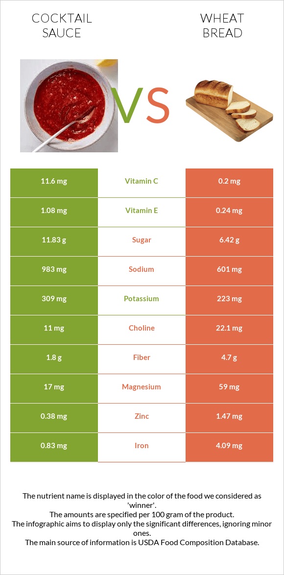 Cocktail sauce vs Wheat Bread infographic