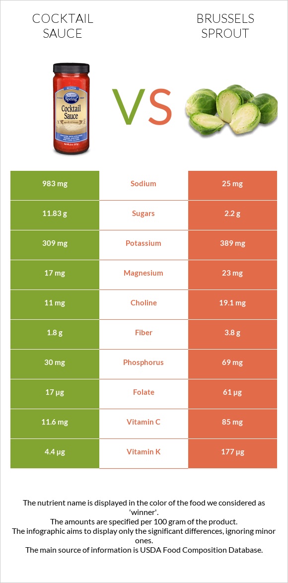 Cocktail sauce vs Brussels sprout infographic