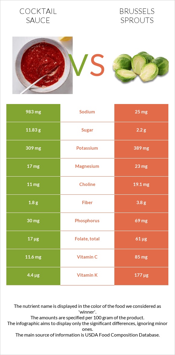 Cocktail sauce vs Brussels sprouts infographic