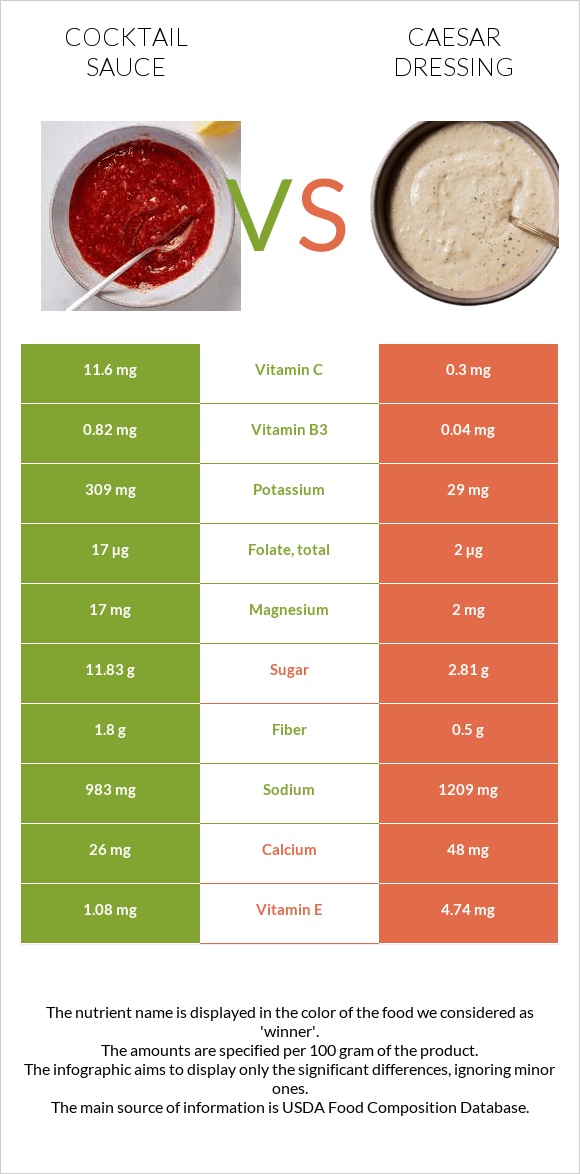 Cocktail sauce vs Caesar dressing infographic