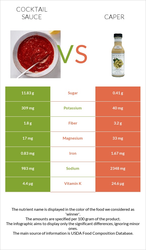 Cocktail sauce vs Caper infographic