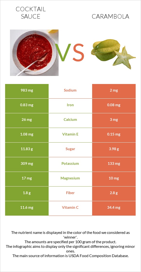 Cocktail sauce vs Carambola infographic