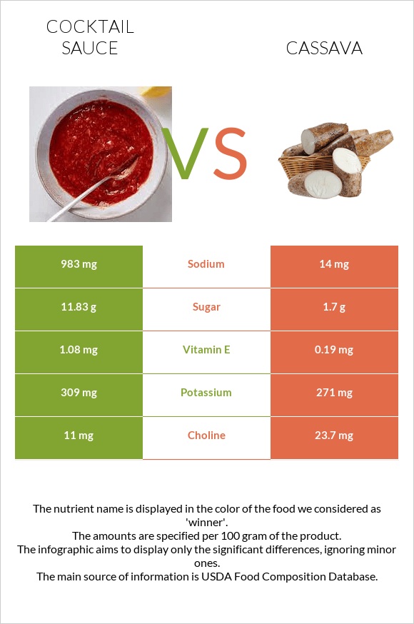 Կոկտեյլ Սոուս vs Cassava infographic