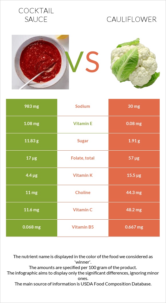 Cocktail sauce vs Cauliflower infographic