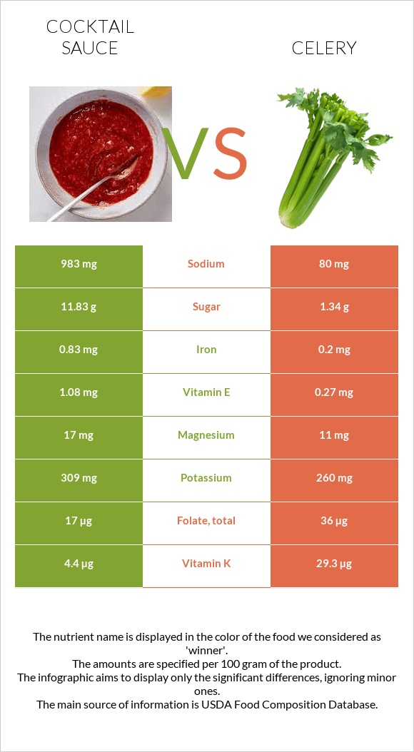 Cocktail sauce vs Celery infographic