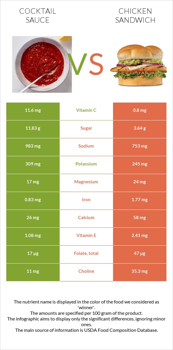 Cocktail sauce vs Chicken sandwich infographic