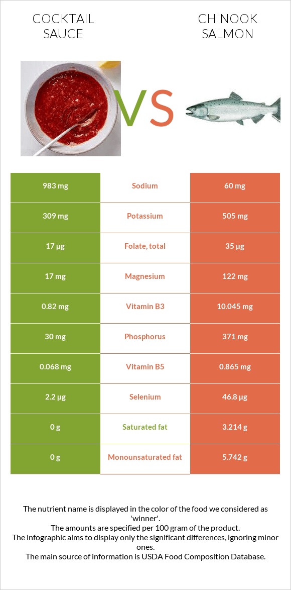 Cocktail sauce vs Chinook salmon infographic