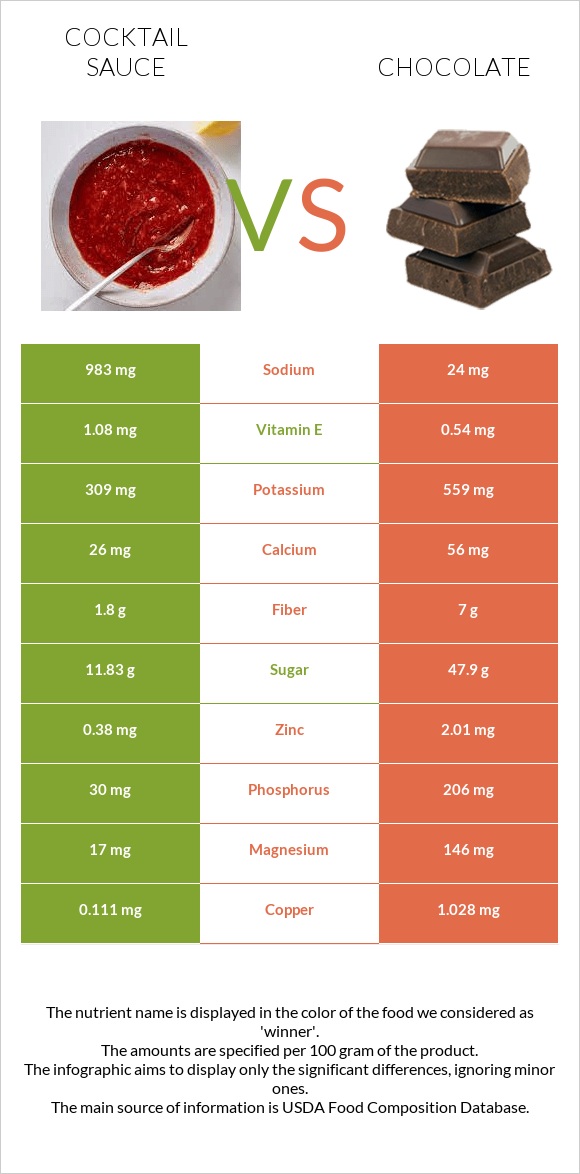 Cocktail sauce vs Chocolate infographic