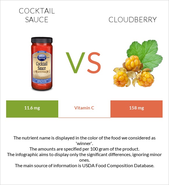 Cocktail sauce vs Cloudberry infographic