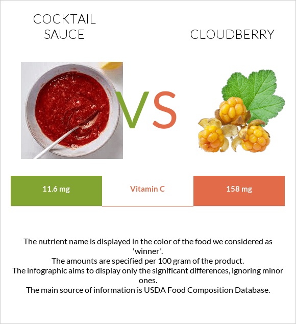 Cocktail sauce vs Cloudberry infographic